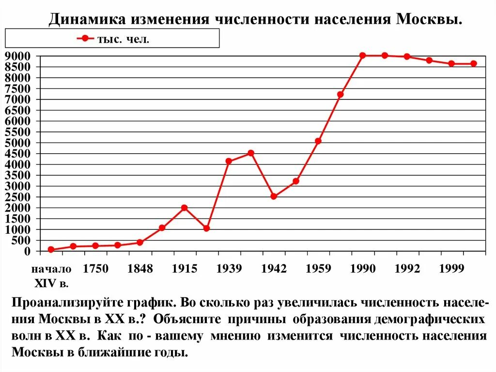 Изменение количества проживающих. Численность населения Москвы по годам. Численность населения Москвы график по годам. Рост населения Москвы по годам. Диаграмма численности населения Москвы по годам.