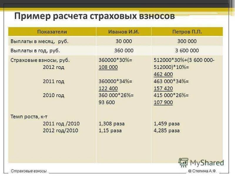 Страховые взносы пример. Пример выплаты страховых взносов. Расчет страховых взносов пример. Начисление страховых взносов с заработной платы. Сколько отчисления с зарплаты в фонды