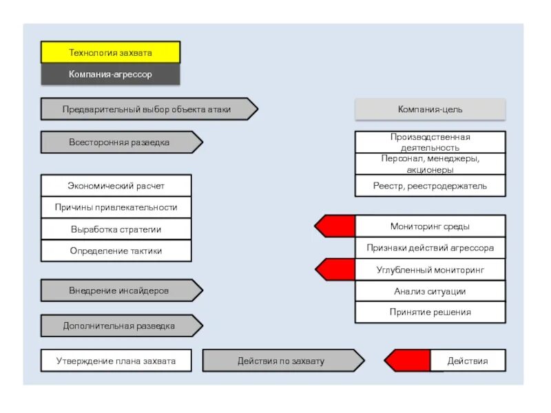 Технология захвата. Схема рейдерского захвата предприятия. План рейдерского захвата предприятия. Военные методы в бизнесе. Захват объекта тактика.