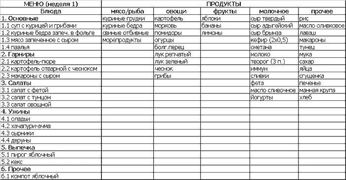 Продукты на месяц на 3 человека. Список продуктов. Перечень продуктов на месяц. Список продуктов на месяц для семьи. Список покупок для семьи.