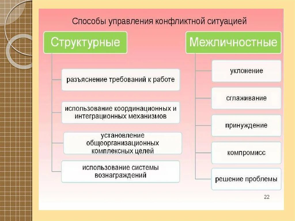 Способы регулирование конфликта. Методы управления конфликтами. условия возникновения конфликта. структурные способы. разъяснение конфликта.