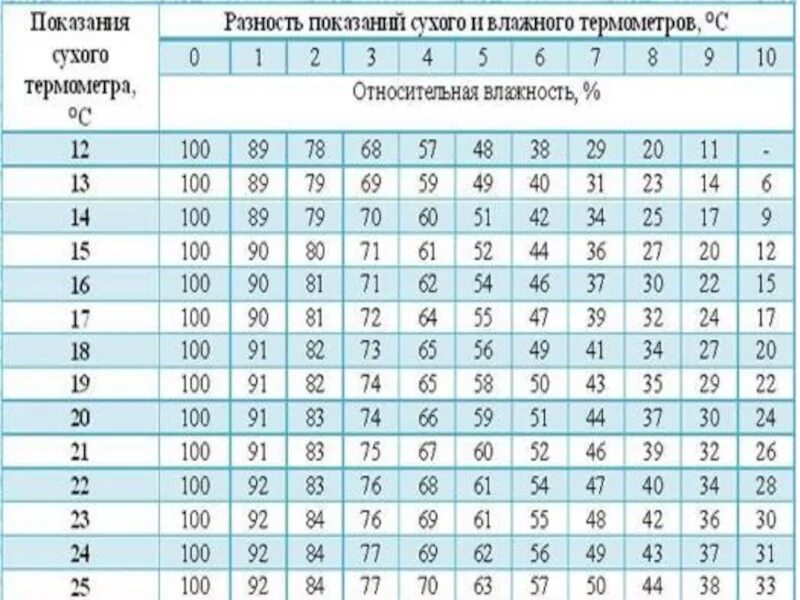 При температуре 4 градуса относительная влажность. Таблица показаний сухого и влажного термометра. психрометрическая таблица абсолютной влажности. относительная влажность воздуха таблица. таблица влажности помещений.