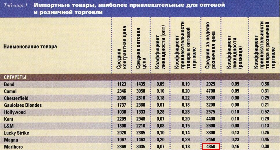 Стоимость сигарет в 1998 году в России. Сколько стоили сигареты в 1998 году в России. Сколько стоила пачка сигарет в 1998 году в России. Стоимость сигарет в 2008 году.