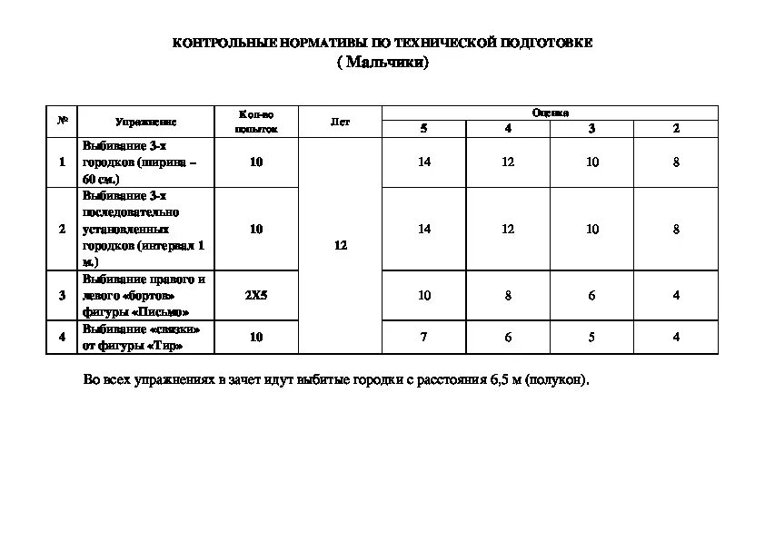 Нормативы контрольных работ. Контрольные нормативы. дополнительные контрольные нормативы. протокол по городошному спорту. городошный спорт нормативы.