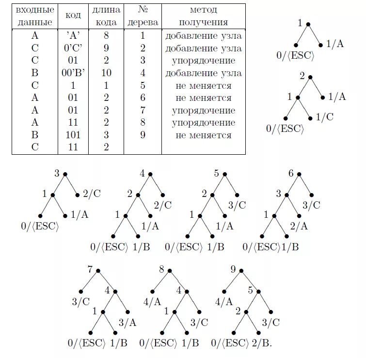 Декодирование хаффмана. Алгоритм хаффмана таблица. Алгоритм хаффмана пример дерево. Закодировать методом хаффмана. Хаффман кодирование таблица.