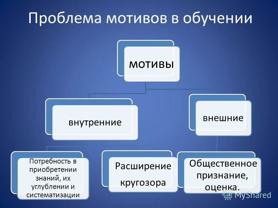 Связь мотив проблемы. Связь мотив проблемы. Мотивация один. Позиционный мотив внутренний или внешний. Связь мотив проблемы.