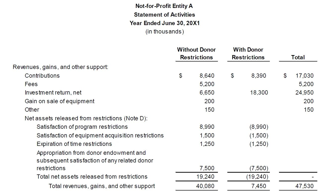 Statement of Financial position. Профитный стейтмент. Financial Statement example. Statement of Financial position образец.