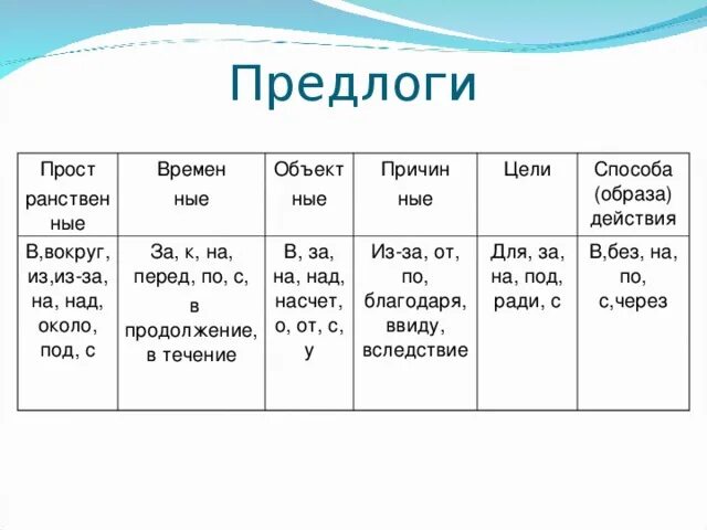 Какие бывают предлоги 2 класс. Предлоги в русском языке примеры. Предлоги рус яз. Предлоги таблица. Все предлоги в русском языке.