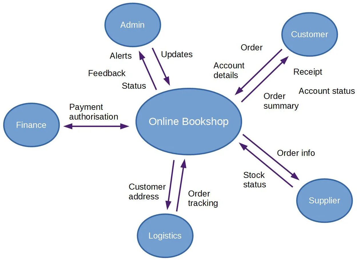 Details context. Контекст информационной системы. System context diagram. Context диаграмма diagram. Context diagram примеры.