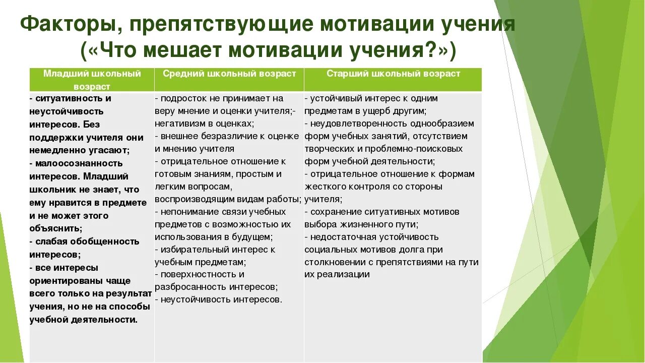 Формы мотивации учащихся. Факторы формирования мотивации. Развитие мотивации учения. Факторы, влияющие на формирование мотивации учения. Особенно развития мотивации учения.