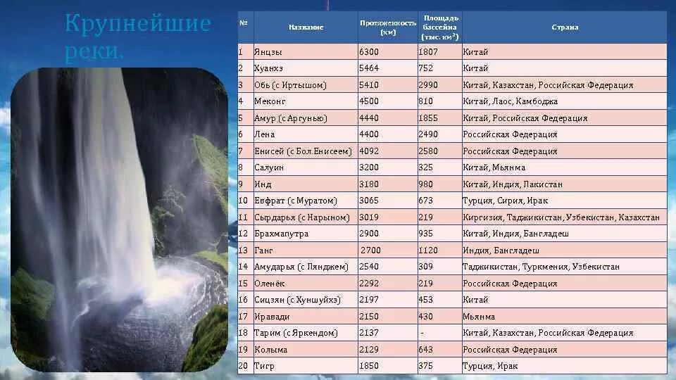 Крупнейшие реки. Реки Азии список. Крупнейшие реки Азии. Реки Азии таблица. Назовите реки азии