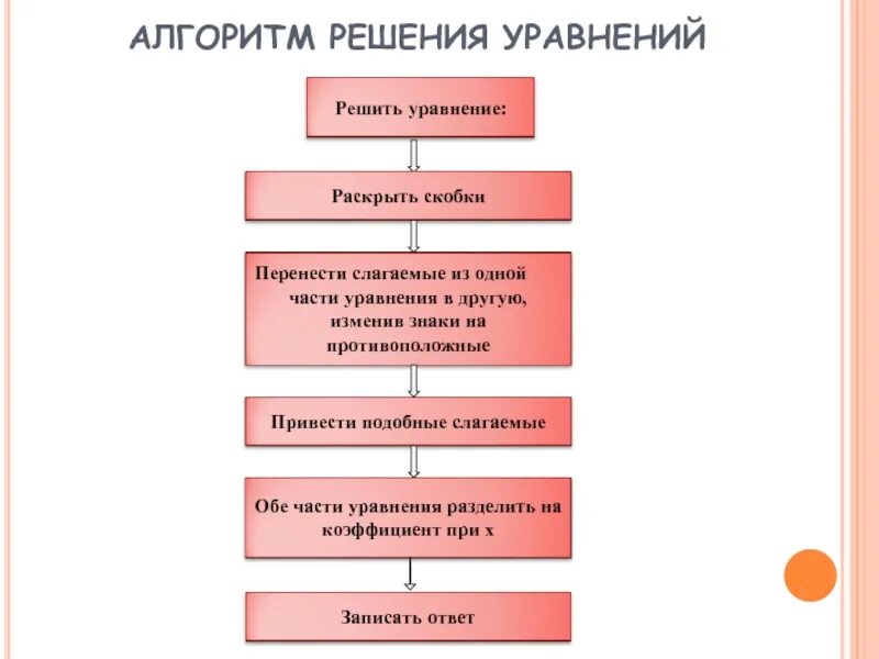 Этапы решения уравнений. Алгоритм решения уравнений. Алгоритм решения уравнений 6 класс. Алгоритм решения математических уравнений. Алгоритм уравнения 6.