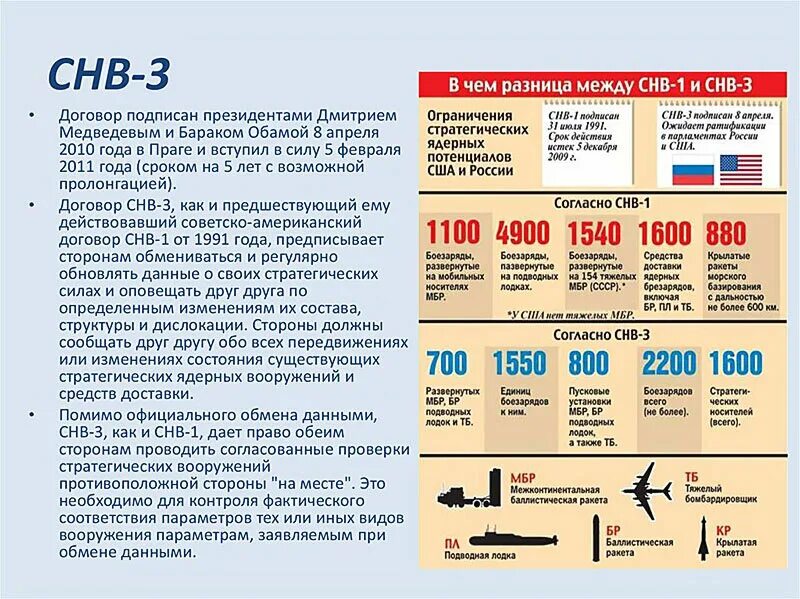 Сколько подписывают контракт в день 2024. Договор СНВ-3. Договор о сокращении стратегических наступательных вооружений (СНВ-3). СНВ-3 договор между Россией и США. Договор о стратегических наступательных вооружениях.