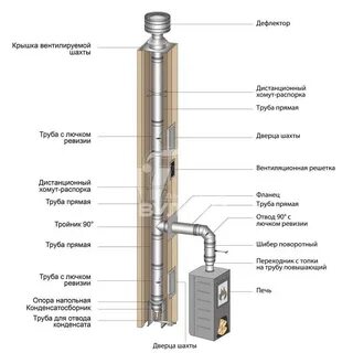 Правильная сборка дымохода