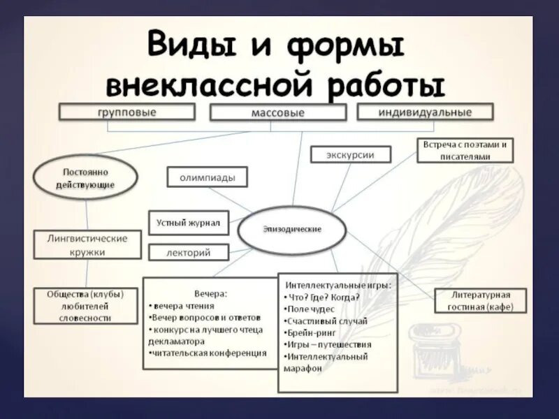 Назовите формы организации внеклассной работы в школе?. Формы проведения внеклассной работы по литературе. Формы внекассно рабо ы. К внеклассной работе относятся. Виды литературных школ