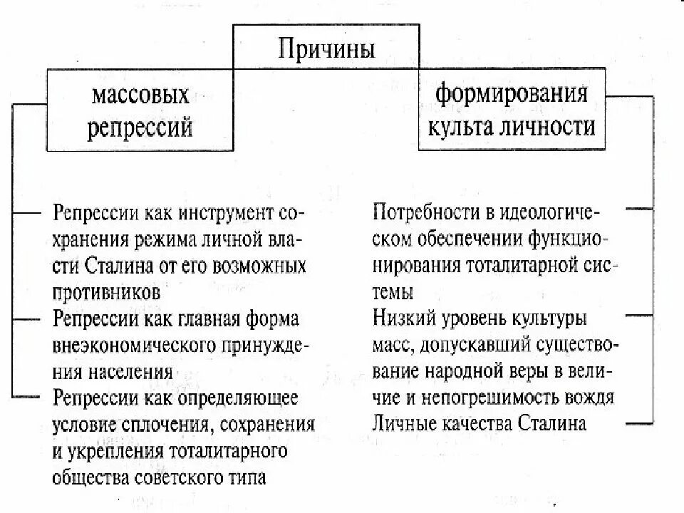 Причины массовых репрессий. Причины политических репрессий. Причины сталинских репрессий. Причины репрессий 30 х годов. Причины сталинских репрессий.