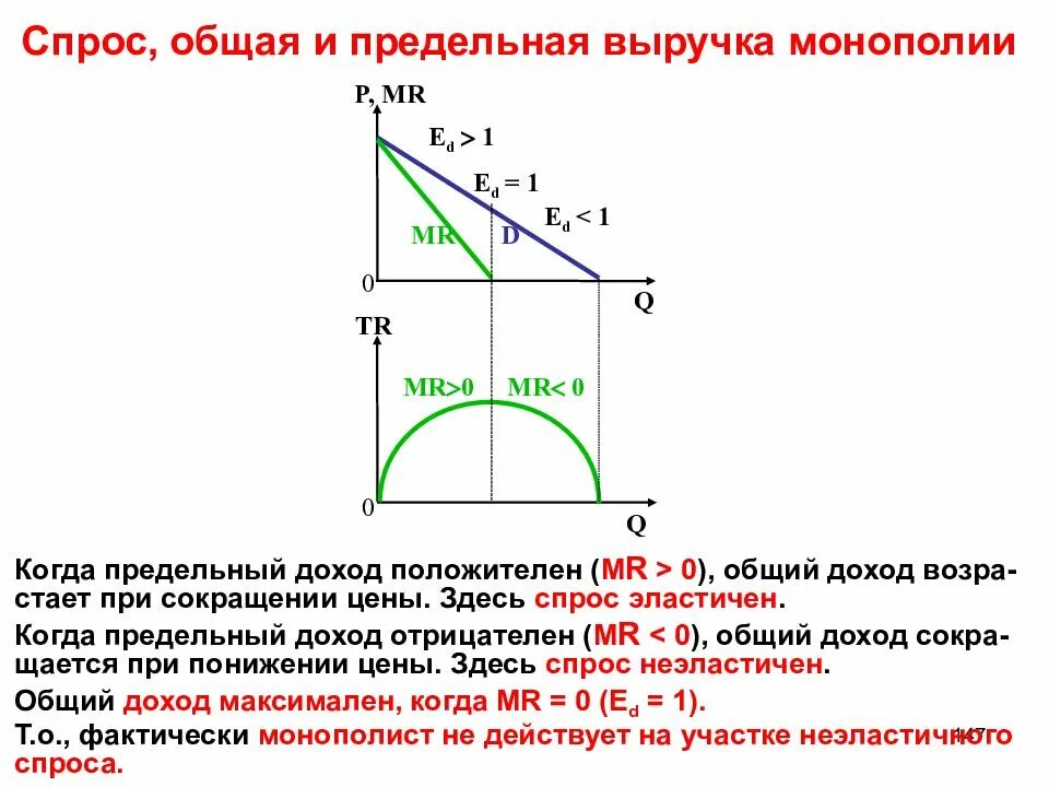 Общая и предельная выручка монополии. Общая и предельная выручка монополиста. Предельный доход монополиста график. Спрос и предельная выручка монополиста.