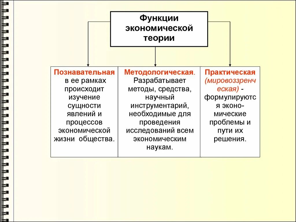 Познавательная методологическая и практическая функции. Функции экономической теории. Познавательная функция экономической теории. Основные функции экономической теории.