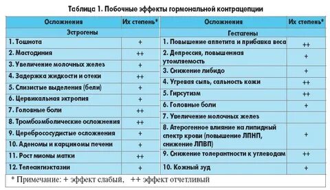 Какие побочки от противозачаточных