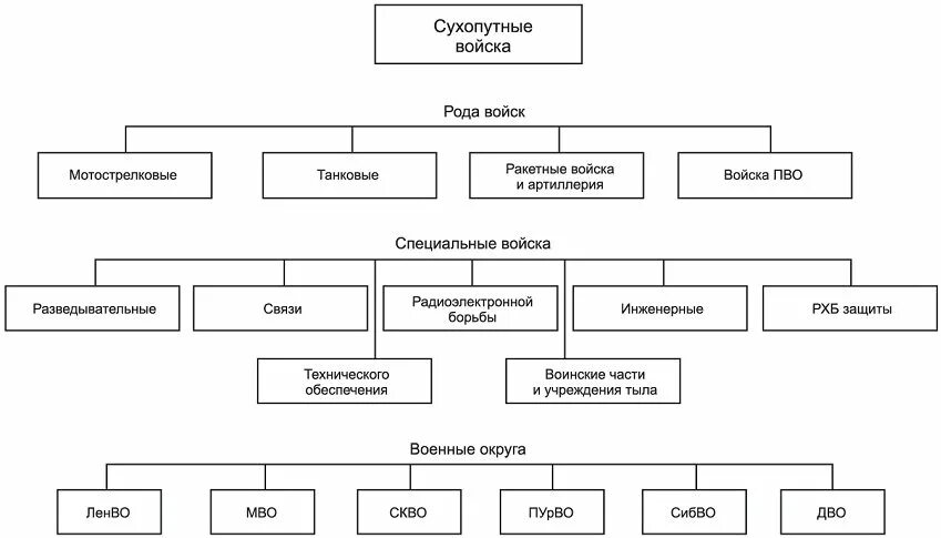 Какие рода войск входят в рф. Организационная структура вс РФ Сухопутные войска. Рода сухопутных войск Вооруженных сил РФ. Организационная структура сухопутных войск вс РФ. Структура войск РФ схема сухопутных войск.
