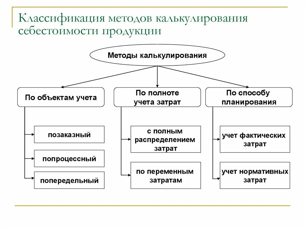 Методы калькулирования себестоимости схема. Классификация методов калькулирования себестоимости продукции. Классификация методов учета затрат и калькулирования себестоимости. Методы калькуляции себестоимости продукции. Особенности калькулирования