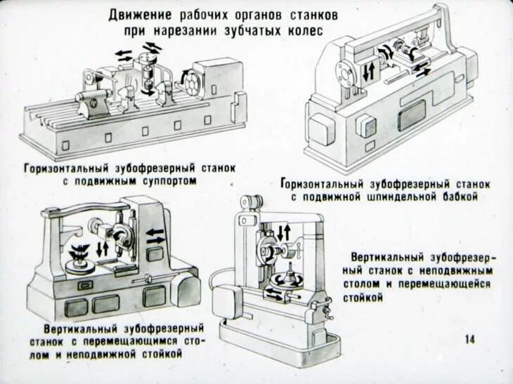 Рабочее движение рабочего органа. Виды движения рабочих органов станков. рабочий орган станка. штамповка на горизонтально-ковочных машинах зубчатых колес. рабочие органы станка структура привода рабочего органа.