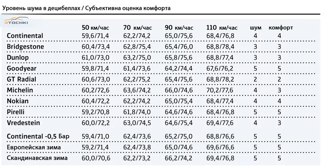 Уровень шума инвертора. 71 дб для шины. шины уровень шума таблица. шумность резины таблица. уровень шумности шин.