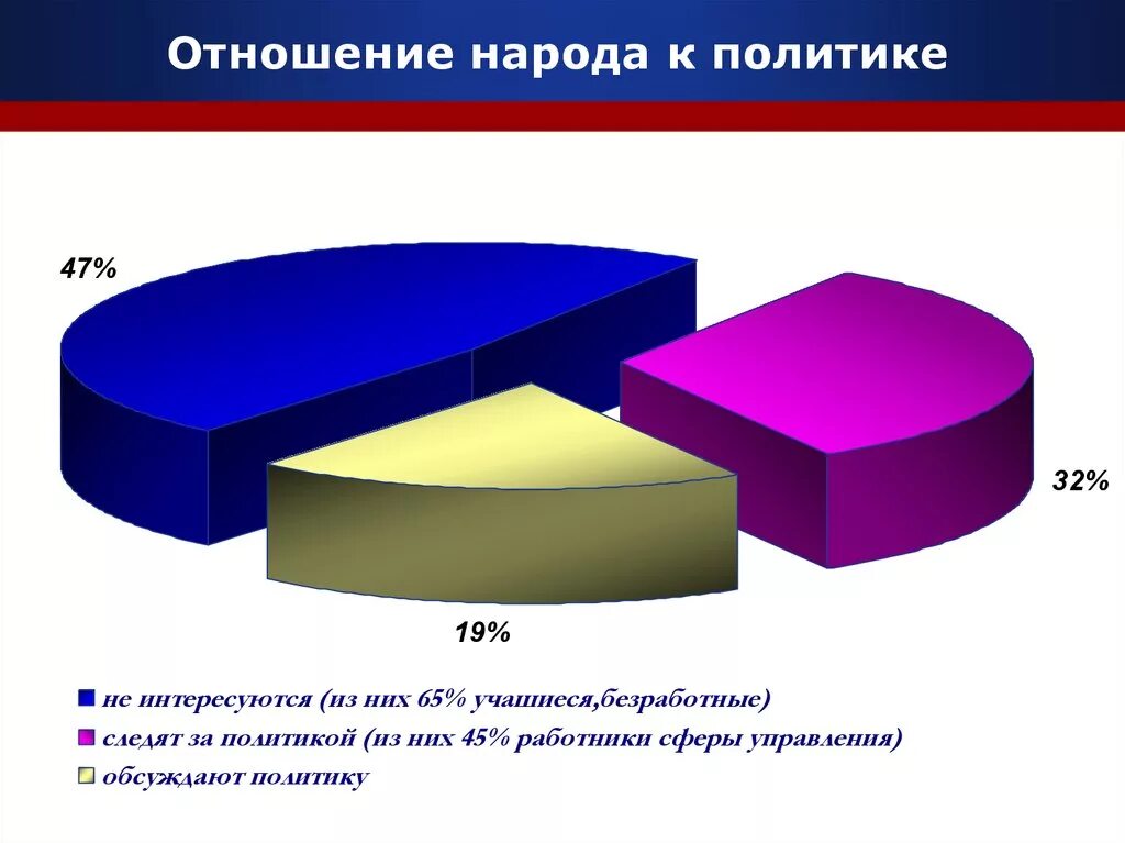 Отношение человека к политике