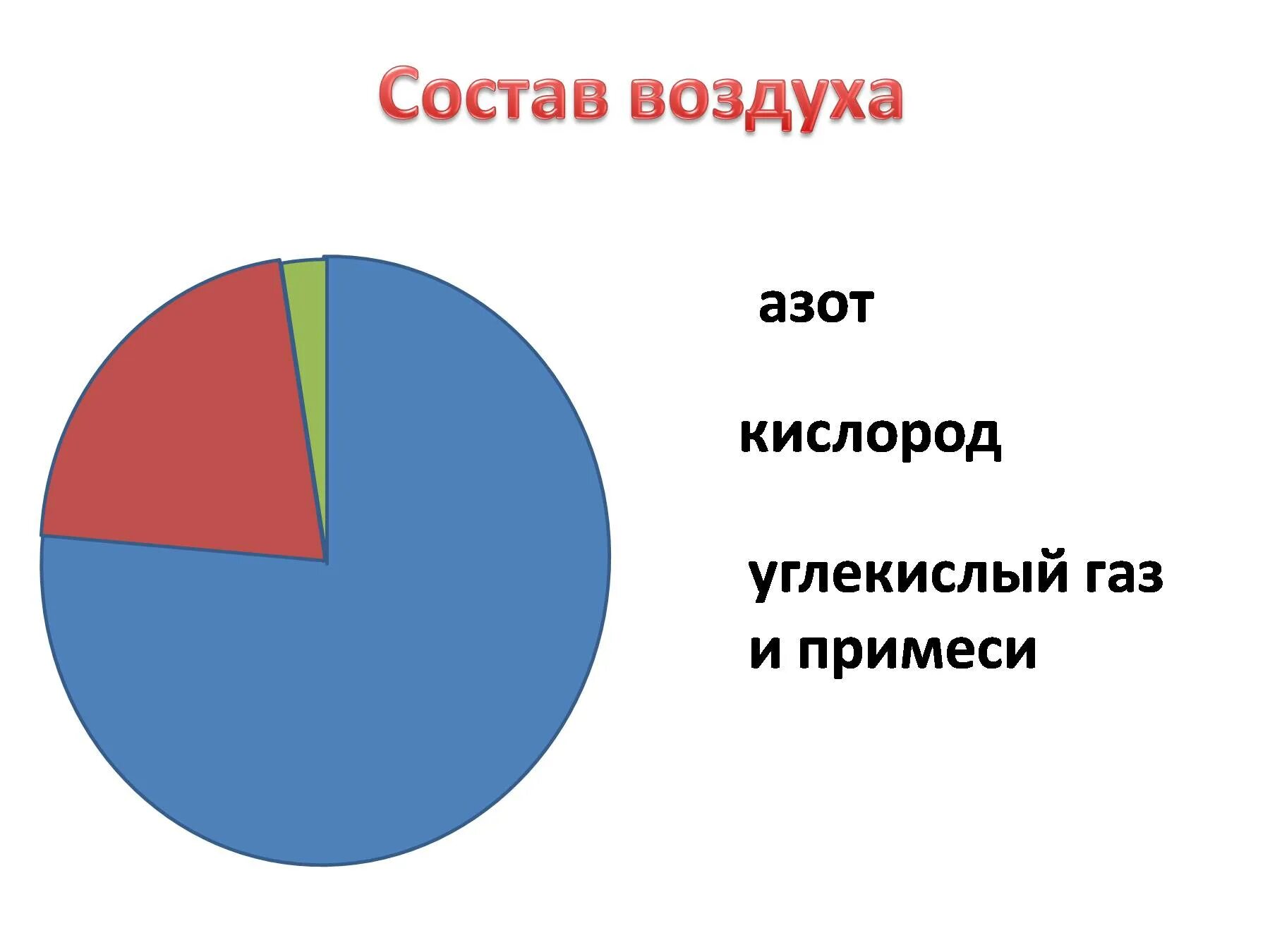 Воздух 3 93. Диаграмма состав воздуха 3 класс. схема из чего состоит воздух. диаграмма состава воздуха для детей. из чего состоит воздух 3 класс.