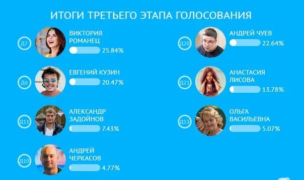 Этапы голосования. Результаты голосования Мисс Помори.