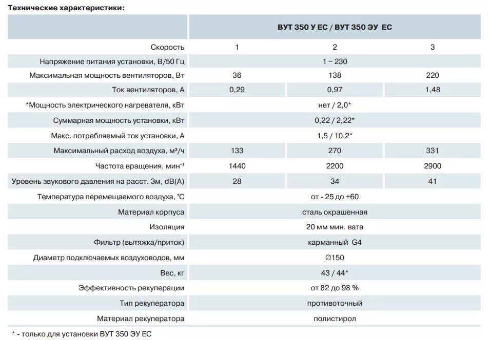 Сколько потребляет вентилятор. Вентс ВУТ 350. Вытяжка для кухни Потребляемая мощность КВТ. Мощность вентилятора для воздухообмена. Потребляемая мощность вентилятора.