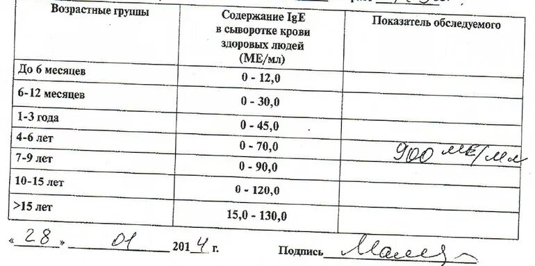 Анализ IGE общий расшифровка. Анализ крови общий иммуноглобулин IGE. Иммуноглобулин е ige общий