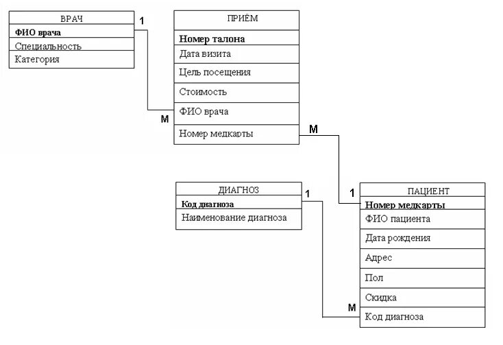 Концептуальная модель БД поликлиники. Концептуальная схема БД поликлиника. Физическая модель базы данных больница. Логическая модель базы данных больница аксесс. Ребенок ру база данных