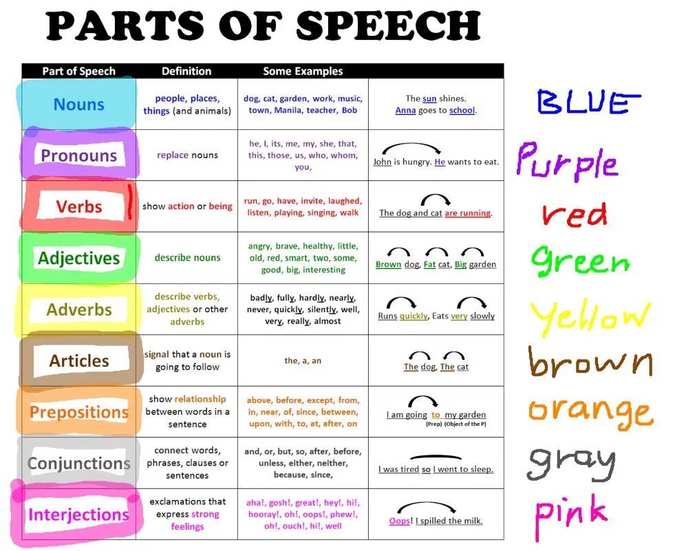 Parts of Speech in English Grammar. Parts of Speech в английском языке. Части речи в английском языке. Части речи английский Parts of Speech. Connect the questions