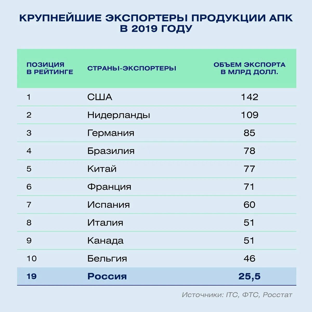 7 крупнейших производителей. Крупнейшие страны экспортеры. Страны экспортеры продовольствия. Топ стран по экспорту. Главные страны импортеры.