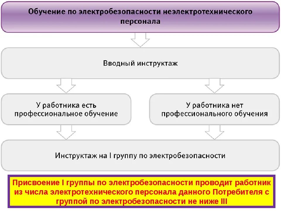 Какую группу должен иметь работник. Обучение персонала по электробезопасности. Обучение работников и группы по электробезопасности. Персонал по электробезопасности виды и группы. Обучение и аттестация электротехнического персонала.