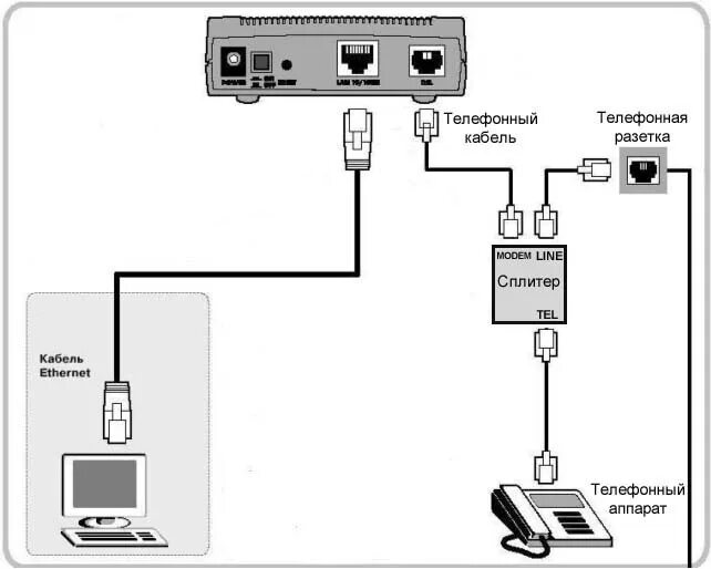 Схема подключения кабеля к модему. Схема ADSL модема. Схема подключения модема к телефонной линии. Схема подключения модема к компьютеру. Интернет подключен через домашний телефон