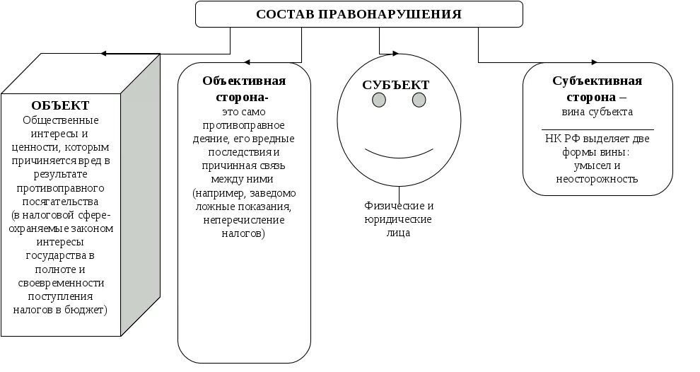 Случаи налоговых правонарушений. Схема состава налогового правонарушения. Элементы состава налогового правонарушения. Классификация финансовых правонарушений. Виды налоговых правонарушений схема.