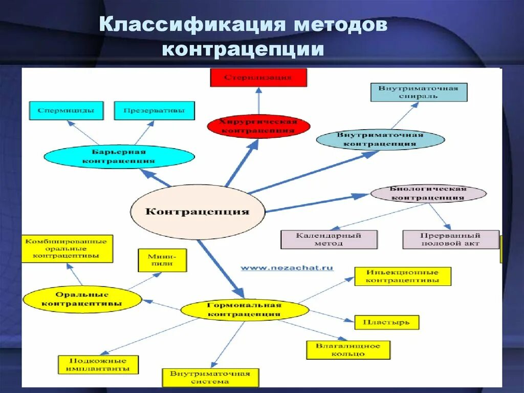 Виды контрацептивов. Классификация методов контрацепции схема. Классификация видов контрацепции. Классификация средств контрацепции. Контрацепция современная классификация.