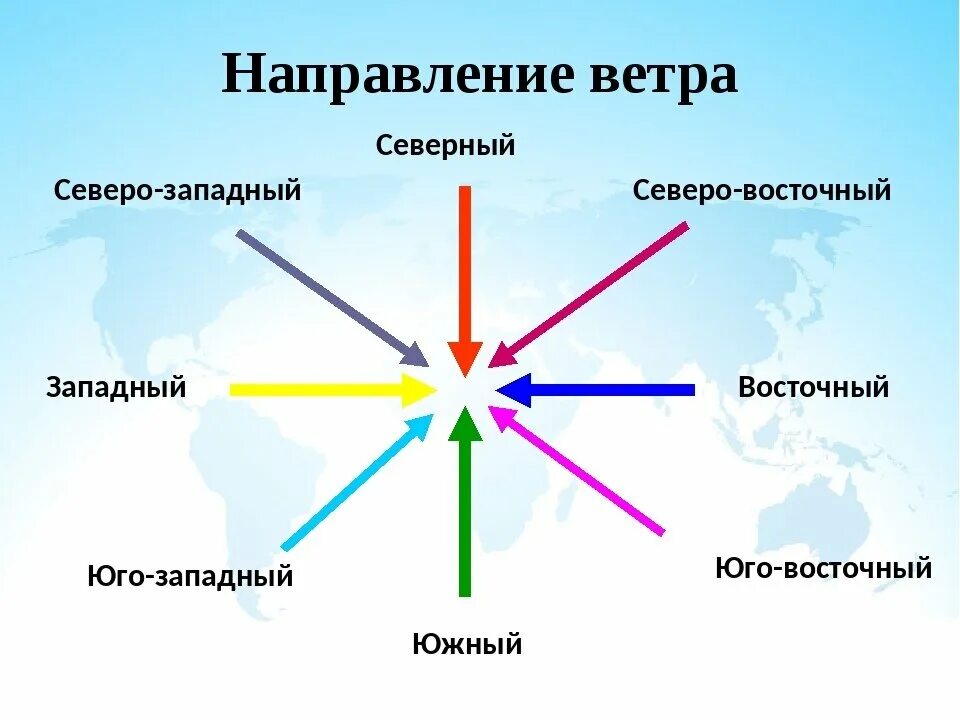 Западный ветер силен. Направление ветров. Название направления ветра.