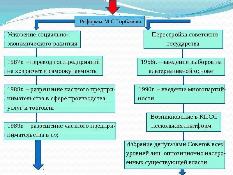 Каково было отношение общества к реформам. Перестройка Горбачева 1985-1991. Экономические реформы Горбачева кратко. Экономические реформы Горбачева и их последствия кратко. Соц реформы Горбачева.