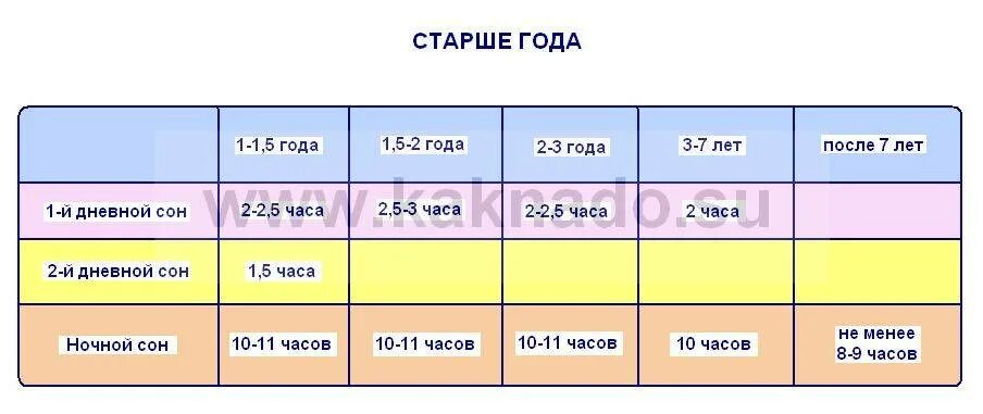 До скольки лет дети спят с родителями. Ребенок до скольки лет. Дневной и ночной сон. Сколько должен гулять ребёнок в 1 годик. Со скольки лет идут голосовать