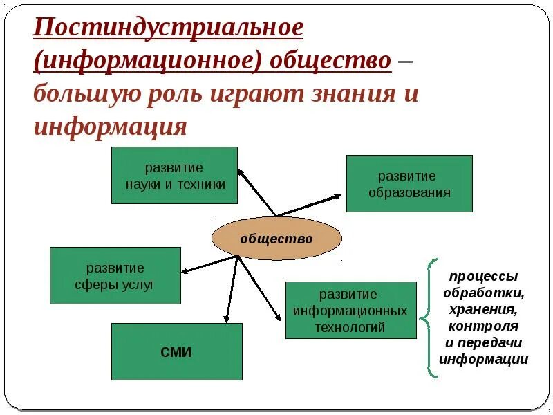 Структура информационного общества схема. Структура развития информационного общества. Постиндустриальное информационное общество. Социальная структура постиндустриального общества.