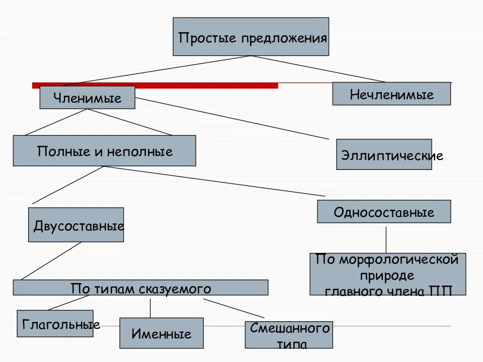 Простое предложение виды простых предложений примеры. Членимое и нечленимое предложение. классификация простых предложений. простые предложения нечленимые. неполные и нечленимые предложения.