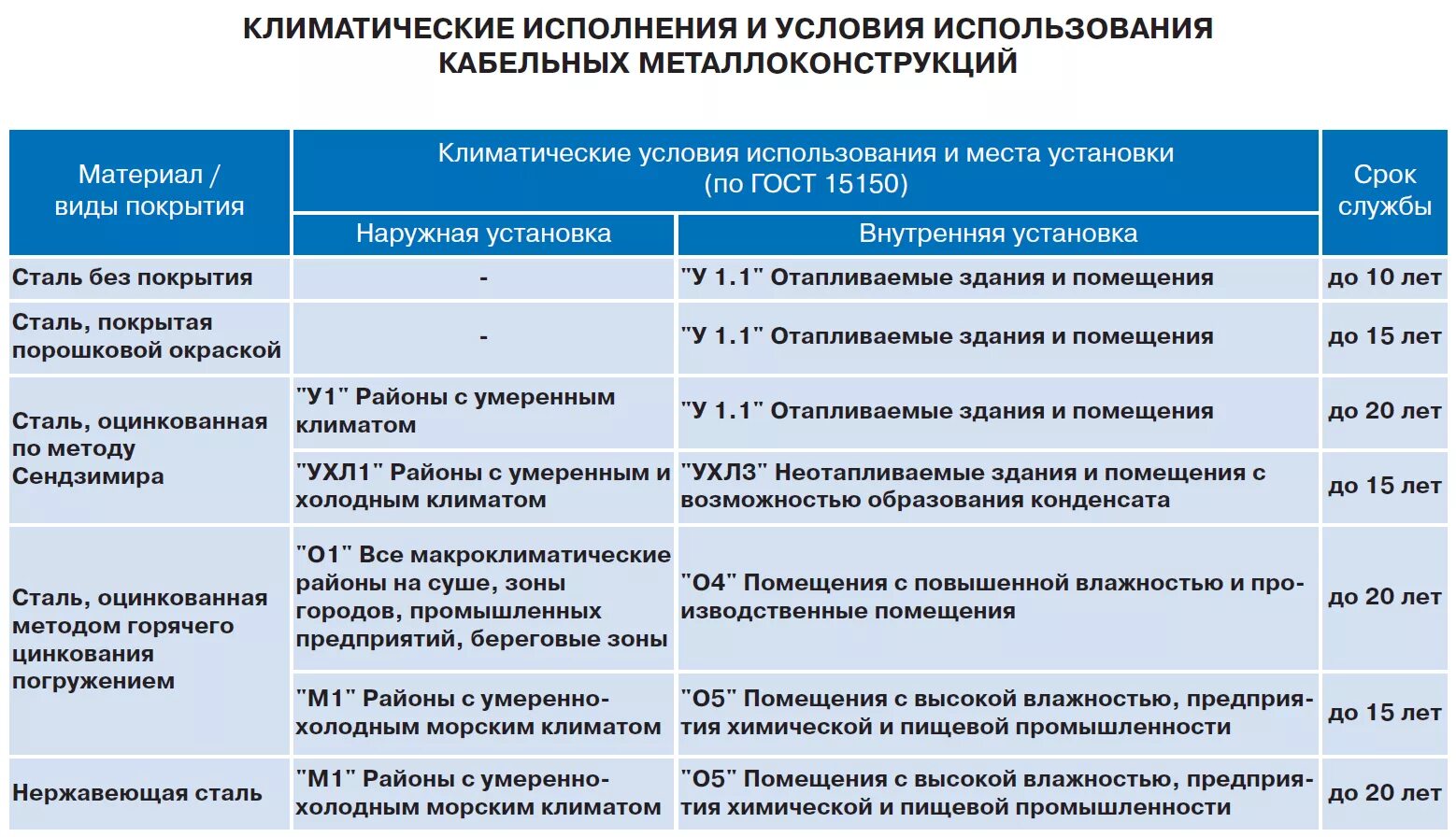 Исполнение ухл гост. У1 и у2 Климатическое исполнение. УХЛ-4.2 вид климатического исполнения. У2 Климатическое исполнение 2 категория размещения по ГОСТ 15150-69. Климатическое исполнение ом1 по ГОСТ 15150.