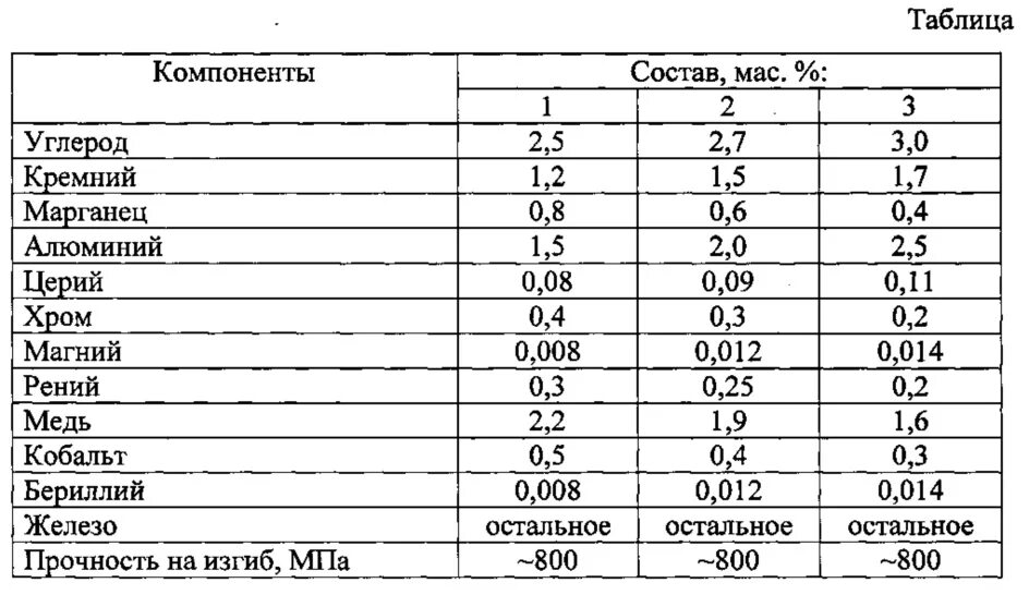 Прочность алюминия. Прочность магния и алюминия. Прочность металлов таблица алюминий железо. Прочностные характеристики алюминия таблица. Углерод кремний и марганец