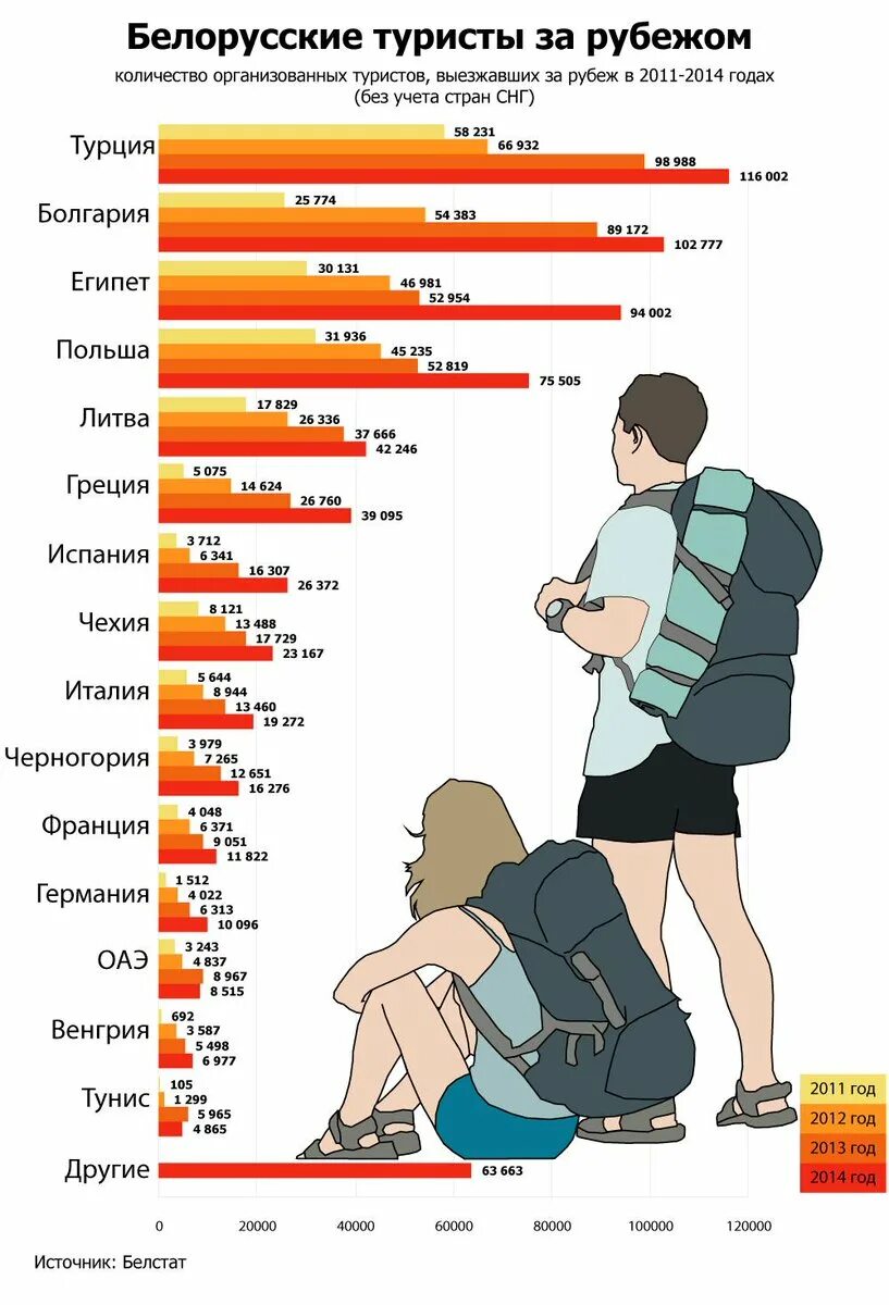 Сколько потратили туристы. Туризм в Беларуси статистика. Беларусь для туристов. Куда ездят отдыхать немцы статистика. Туристы РФ В Прибалтике статистика.