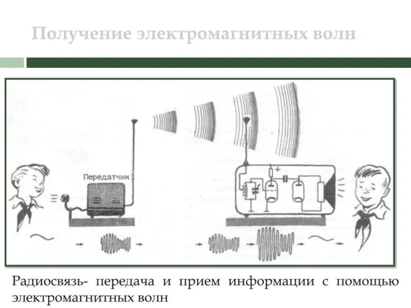 Передатчик радиосигнала схема. Схема приемника и передатчика радиосигнала. Схема приемник передатчик и электромагнитная волна. Передатчик электромагнитных волн схема. Звук прием сигнала