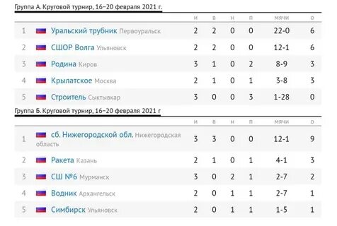 Хоккей с мячом турнирная таблица результаты матчей