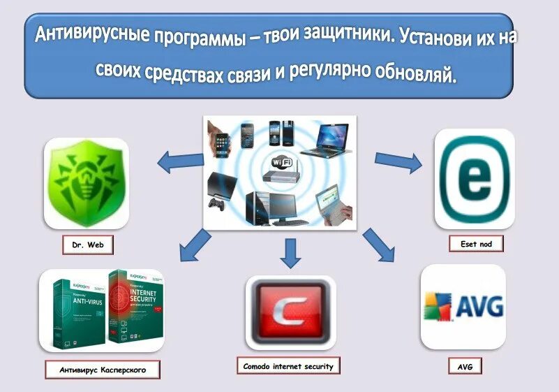 Антивирусы и их виды
